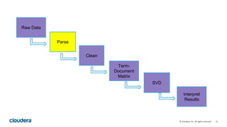 11© Cloudera, Inc. All rights reserved.
Parse
Raw Data
Clean
Term-
Document
Matrix
SVD
Interpret
Results
 