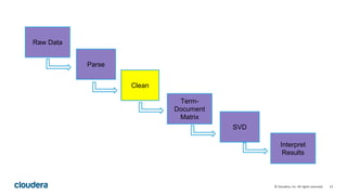 13© Cloudera, Inc. All rights reserved.
Parse
Raw Data
Clean
Term-
Document
Matrix
SVD
Interpret
Results
 