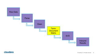 17© Cloudera, Inc. All rights reserved.
Parse
Raw Data
Clean
Term-
Document
Matrix
SVD
Interpret
Results
 