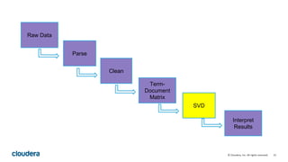 21© Cloudera, Inc. All rights reserved.
Parse
Raw Data
Clean
Term-
Document
Matrix
SVD
Interpret
Results
 