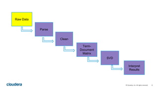 8© Cloudera, Inc. All rights reserved.
Parse
Raw Data
Clean
Term-
Document
Matrix
SVD
Interpret
Results
 