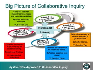 Big Picture of Collaborative Inquiry
        Consider common
      student learning needs
      and classroom practice.
         Develop an inquiry
             question.
          VL Session One
                                Professional
                                  Learning
                                                                  Determine sources of
                                                                   evidence related to
                                                                     your question.
                                                                    Collect evidence.
Consider the impact                                                 VL Session Two
 of your inquiry on
                                       Examine your evidence
 student learning.
                                        to determine trends.
Report your findings.
                                       Reflect on possible next
  VL Learning Fair                              steps.
    (Early May)
                                          VL Session Three



    System-Wide Approach to Collaborative Inquiry
 
