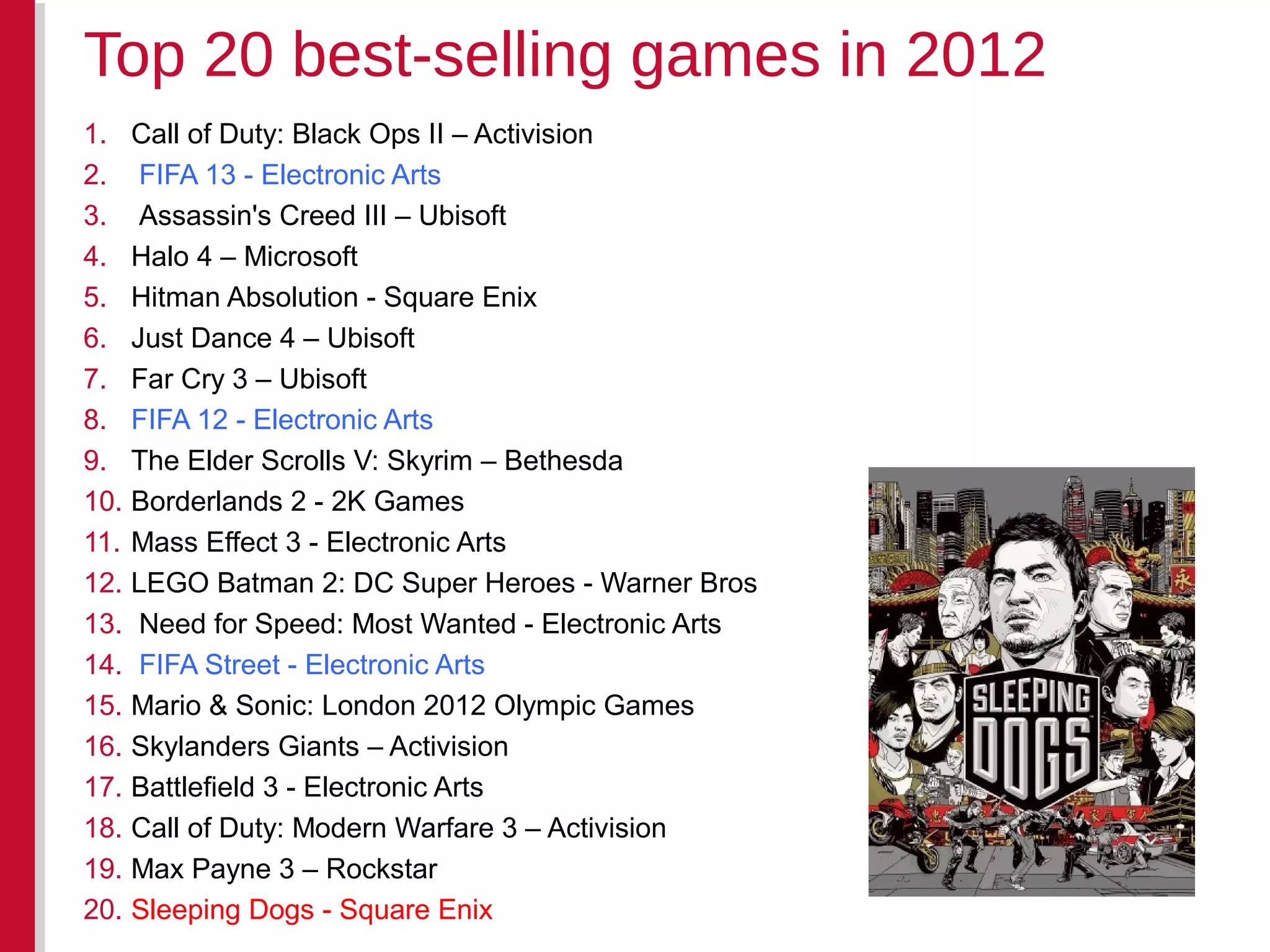 Top 20 best-selling games in 2012
1. Call of Duty: Black Ops II – Activision
2. FIFA 13 - Electronic Arts
3. Assassin's Creed III – Ubisoft
4. Halo 4 – Microsoft
5. Hitman Absolution - Square Enix
6. Just Dance 4 – Ubisoft
7. Far Cry 3 – Ubisoft
8. FIFA 12 - Electronic Arts
9. The Elder Scrolls V: Skyrim – Bethesda
10. Borderlands 2 - 2K Games
11. Mass Effect 3 - Electronic Arts
12. LEGO Batman 2: DC Super Heroes - Warner Bros
13. Need for Speed: Most Wanted - Electronic Arts
14. FIFA Street - Electronic Arts
15. Mario & Sonic: London 2012 Olympic Games
16. Skylanders Giants – Activision
17. Battlefield 3 - Electronic Arts
18. Call of Duty: Modern Warfare 3 – Activision
19. Max Payne 3 – Rockstar
20. Sleeping Dogs - Square Enix
 