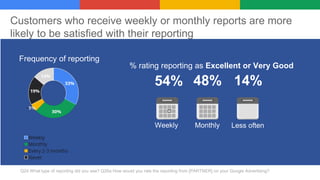 Customers who receive weekly or monthly reports are more
likely to be satisfied with their reporting
% rating reporting as Excellent or Very Good
Q24 What type of reporting did you see? Q26a How would you rate the reporting from [PARTNER] on your Google Advertising?
54% 48% 14%
Weekly Monthly Less often
Frequency of reporting
 