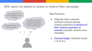 Best Practices:
● Diligently track customer
contracts and pro-actively
contact customers in advance of
their contract expiration or
renewal (consider contract auto-
renewals).
● Contract length: month-to-month
v. 6-12 mo.
26% were not asked to renew or extend their campaign
“No response from
them therefore we did
not renew”
“I wanted to renew the
contract but I couldn’t
contact the sales rep to
put in more money”“They didn’t inform me
about renewing”
 