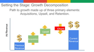 Setting the Stage: Growth DecompositionAdRevenue
Acquisition
Upsell
Churn
Previous
Revenue
Current
Revenue
Path to growth made up of three primary elements:
Acquisitions, Upsell, and Retention.
 