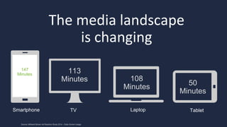 147
Minutes
The media landscape
is changing
113
Minutes 108
Minutes
50
Minutes
Smartphone TV Laptop Tablet
Source: Millward Brown Ad Reaction Study 2014 – Daily Screen Usage
 
