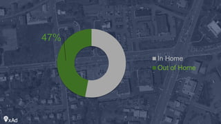 47%
In Home
Out of Home
 
