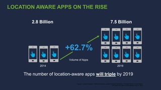 The number of location-aware apps will triple by 2019
Source: Juniper Research, "Mobile Context & Location Services: Navigation, Tracking, Social & Local Search
2014-2019" as cited in press release, Aug 13, 2014
Volume of Apps
+62.7%
2014 2019
2.8 Billion 7.5 Billion
LOCATION AWARE APPS ON THE RISE
 