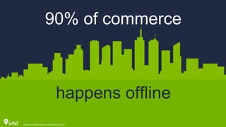 Source: US Department of Commerce, May 2014
90% of commerce
happens offline
 