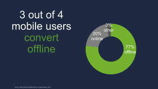 77%
offline
20%
online
3%
other
3 out of 4
mobile users
convert
offline
Source: xAd/Telmetrics Mobile Path to Purchase Study, 2014
 