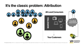 It’s the classic problem: Attribution
YP Proprietary Information: ©2016 YP LLC.All rights reserved.YP, theYP logo and all other YP marks contained herein are trademarks ofYP LLC and/or YP affiliated companies. All other marks contained herein are the property of their respectiveowners.
YourCustomers
All LocalConsumers
MARKETING
CrossMedia
CrossChannel
 