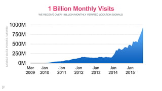 1 Billion Monthly Visits
WE RECEIVE OVER 1 BILLION MONTHLY VERIFIED LOCATION SIGNALS
0M
250M
500M
750M
1000M
Mar
2009
Jan
2010
Jan
2011
Jan
2012
Jan
2013
Jan
2014
Jan
2015
MOBILEDATAPOINTS/MONTH
 