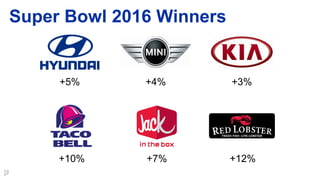 +5% +4% +3%
+10% +7% +12%
Super Bowl 2016 Winners
 