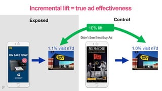 Exposed Control
Didn’t See Best Buy Ad
10% lift
1.1% visit n7d
Incremental lift = true ad effectiveness
1.0% visit n7d
 