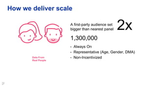 How we deliver scale
2x
Data From
Real People
1,300,000
A first-party audience set
bigger than nearest panel
• Always On
• Representative (Age, Gender, DMA)
• Non-Incentivized
 