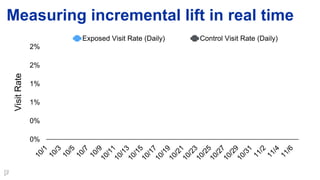 0%
0%
1%
1%
2%
2%
Exposed Visit Rate (Daily) Control Visit Rate (Daily)
Measuring incremental lift in real timeVisitRate
 