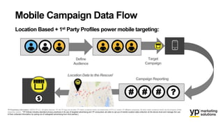 Mobile Campaign Data Flow
YP Proprietary Information: ©2016 YP LLC. All rights reserved. YP, the YP logo and all other YP marks contained herein are trademarks of YP LLC and/or YP affiliated companies. All other marks contained herein are the property of their
respective owners. *YP follows industry-standard privacy practices in its use of targeted advertising and YP consumers are able to opt out of mobile location data collection at the device level and manage the use
of their collected information by opting-out of retargeted advertising from third parties.]
Location Based + 1st Party Profiles power mobile targeting:
Define
Audience
Target
Campaign
Wasmycampaign
successful?
Campaign Reporting
Ismobileadvertising
increasingmyrevenue?
Location Data to the Rescue!
 