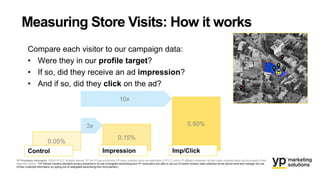 Measuring Store Visits: How it works
YP Proprietary Information: ©2016 YP LLC. All rights reserved. YP, the YP logo and all other YP marks contained herein are trademarks of YP LLC and/or YP affiliated companies. All other marks contained herein are the property of their
respective owners. *YP follows industry-standard privacy practices in its use of targeted advertising and YP consumers are able to opt out of mobile location data collection at the device level and manage the use
of their collected information by opting-out of retargeted advertising from third parties.]
Compare each visitor to our campaign data:
• Were they in our profile target?
• If so, did they receive an ad impression?
• And if so, did they click on the ad?
0.05%
0.15%
0.50%3x
10x
Control Impression Imp/Click
 