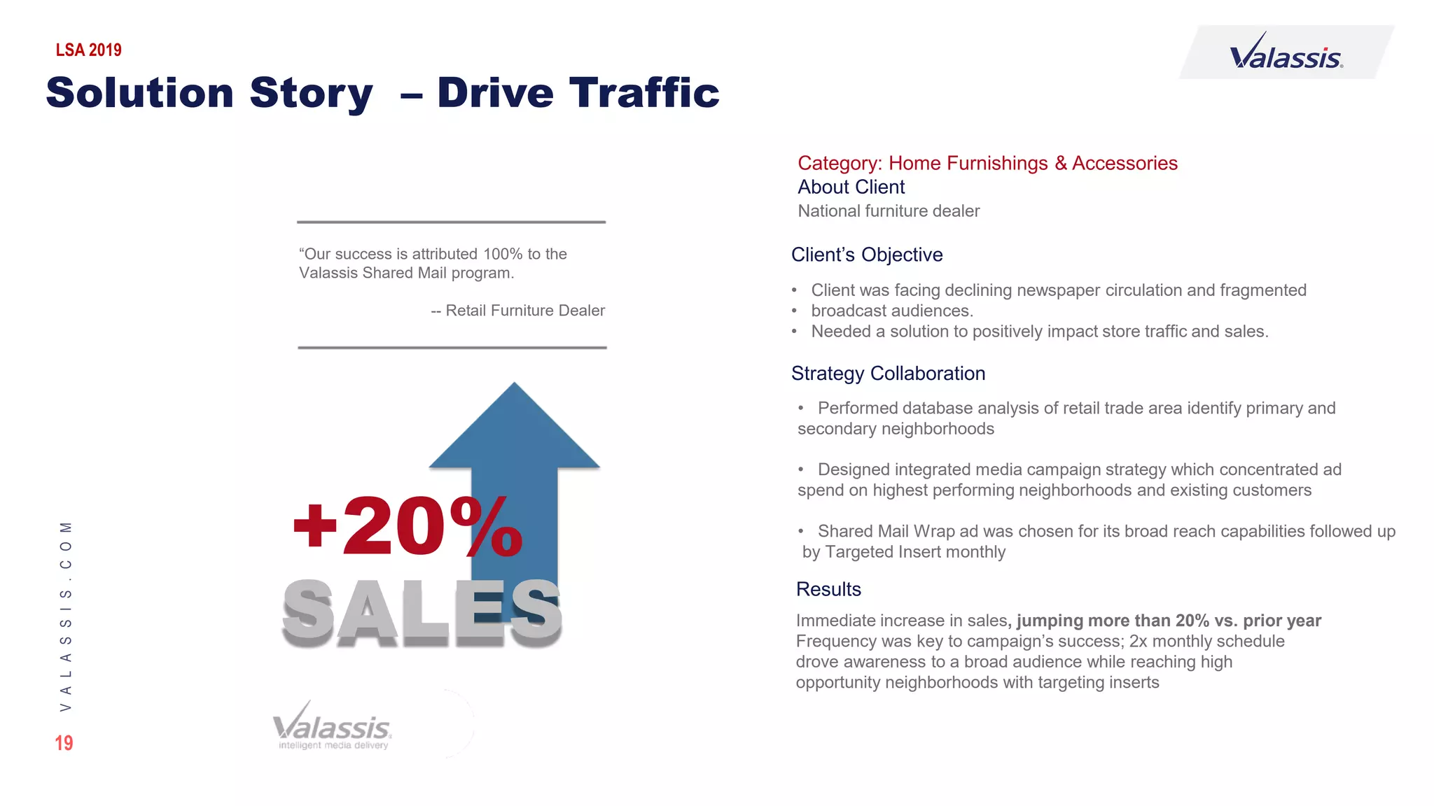 19
VALASSIS.COM
© 2 0 1 8 V A L A S S I S | C O N F I D E N T I A L
Solution Story – Drive Traffic
Category: Home Furnishings & Accessories
About Client
National furniture dealer
Client’s Objective
• Client was facing declining newspaper circulation and fragmented
• broadcast audiences.
• Needed a solution to positively impact store traffic and sales.
Strategy Collaboration
• Performed database analysis of retail trade area identify primary and
secondary neighborhoods
• Designed integrated media campaign strategy which concentrated ad
spend on highest performing neighborhoods and existing customers
• Shared Mail Wrap ad was chosen for its broad reach capabilities followed up
by Targeted Insert monthly
Results
Immediate increase in sales, jumping more than 20% vs. prior year
Frequency was key to campaign’s success; 2x monthly schedule
drove awareness to a broad audience while reaching high
opportunity neighborhoods with targeting inserts
SALES
+20%
“Our success is attributed 100% to the
Valassis Shared Mail program.
-- Retail Furniture Dealer
LSA 2019
 