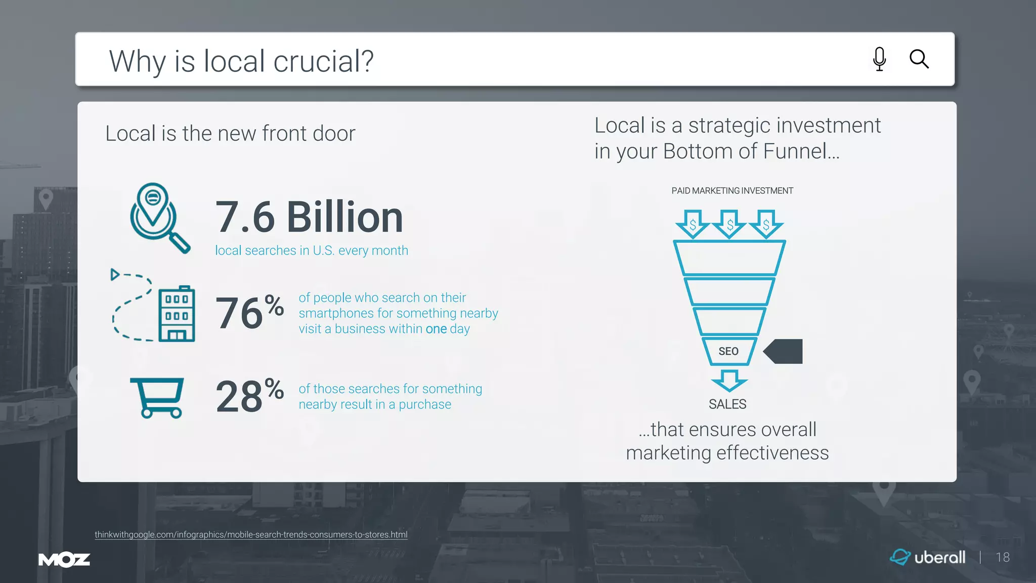 |
thinkwithgoogle.com/infographics/mobile-search-trends-consumers-to-stores.html
Local is the new front door
7.6 Billion
local searches in U.S. every month
…that ensures overall
marketing effectiveness
76% of people who search on their
smartphones for something nearby
visit a business within one day
28% of those searches for something
nearby result in a purchase
PAID MARKETING INVESTMENT
SALES
$
SEO
Why is local crucial?
Local is a strategic investment
in your Bottom of Funnel…
18
$$
 