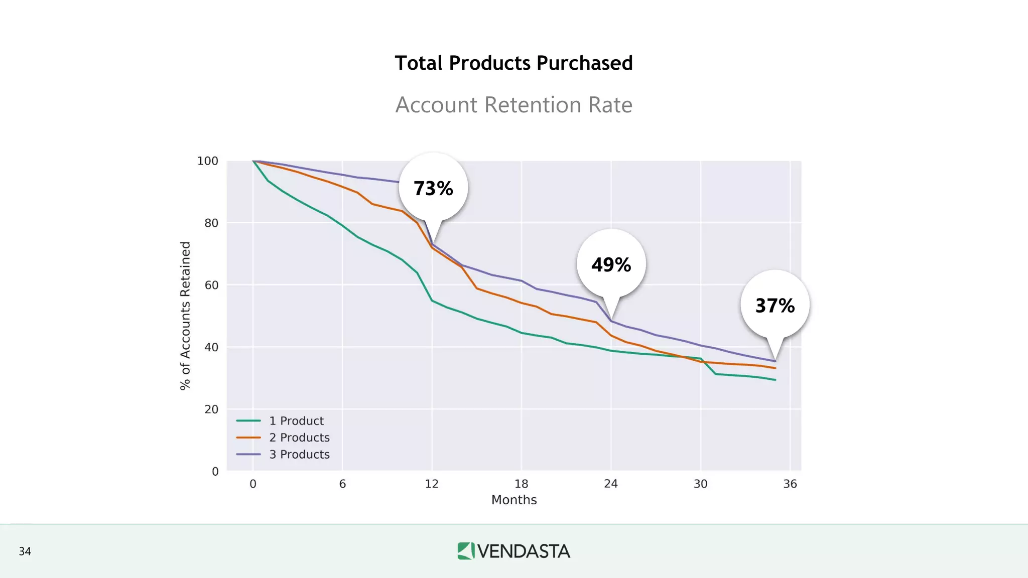Total Products Purchased
Account Retention Rate
34
37%
49%
73%
 