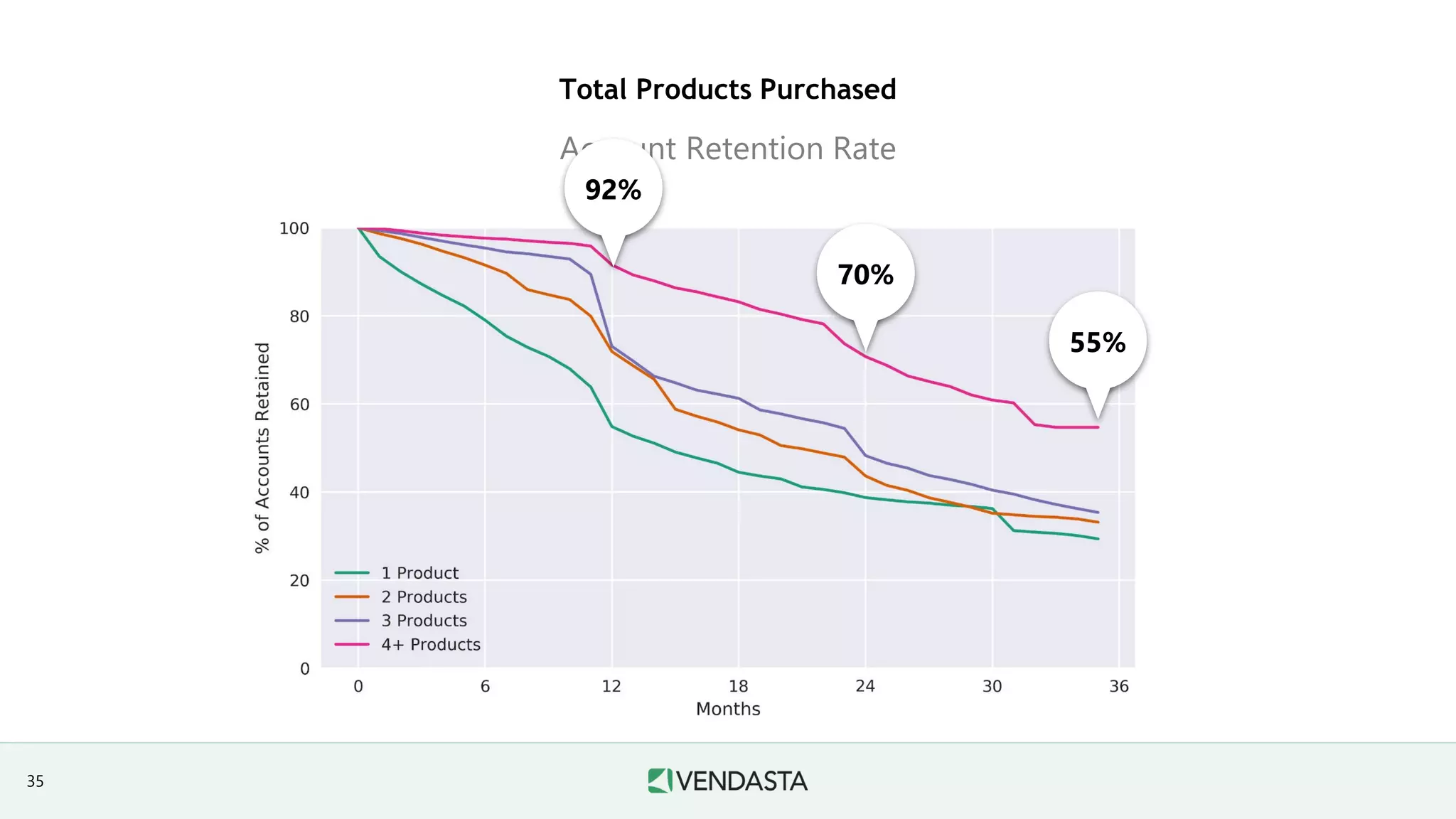 Total Products Purchased
Account Retention Rate
55%
35
70%
92%
 