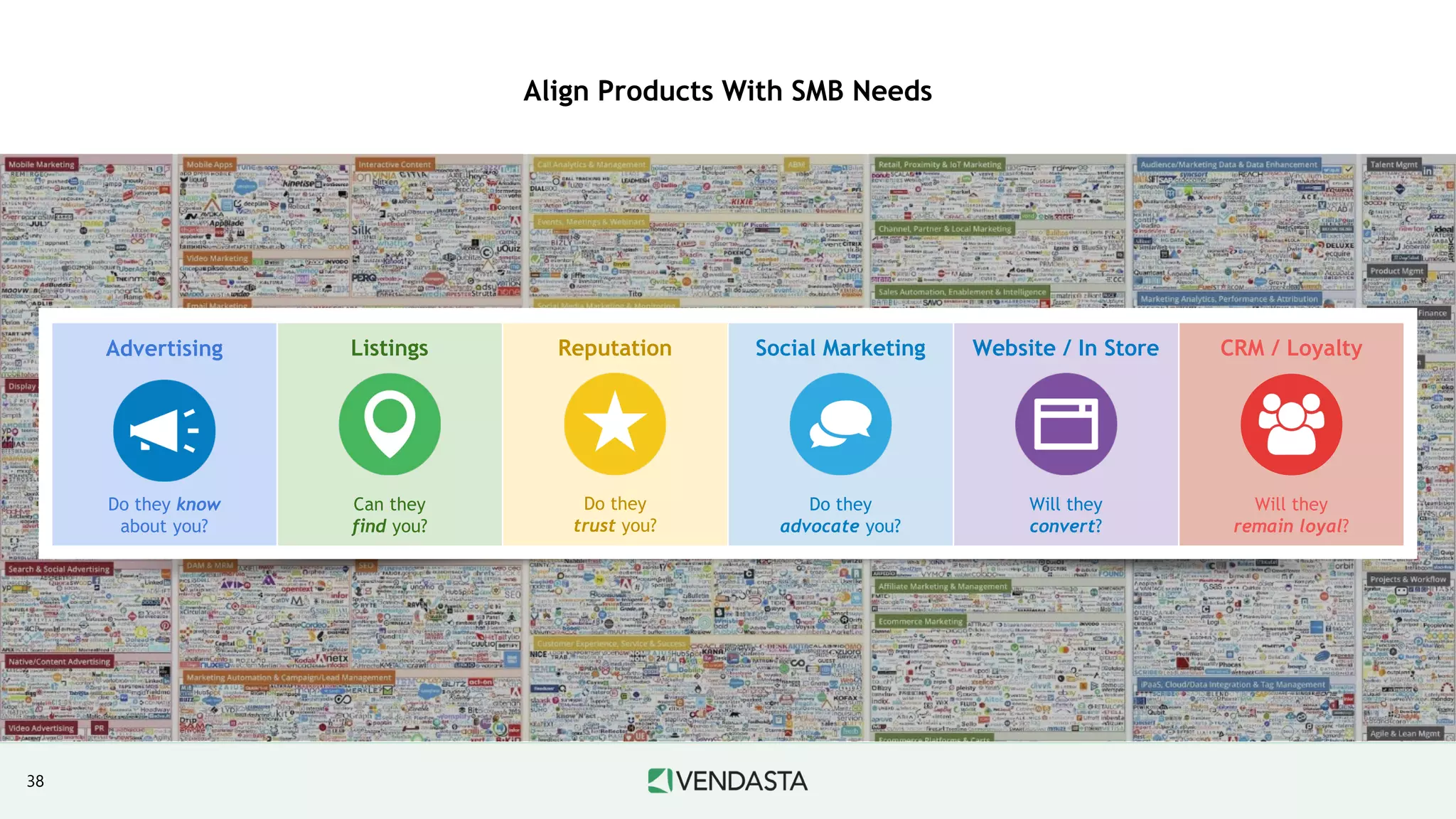 Align Products With SMB Needs
Advertising Listings Reputation Social Marketing Website / In Store CRM / Loyalty
Do they know
about you?
Do they
trust you?
Will they
convert?
Will they
remain loyal?
Can they
find you?
Do they
advocate you?
38
 