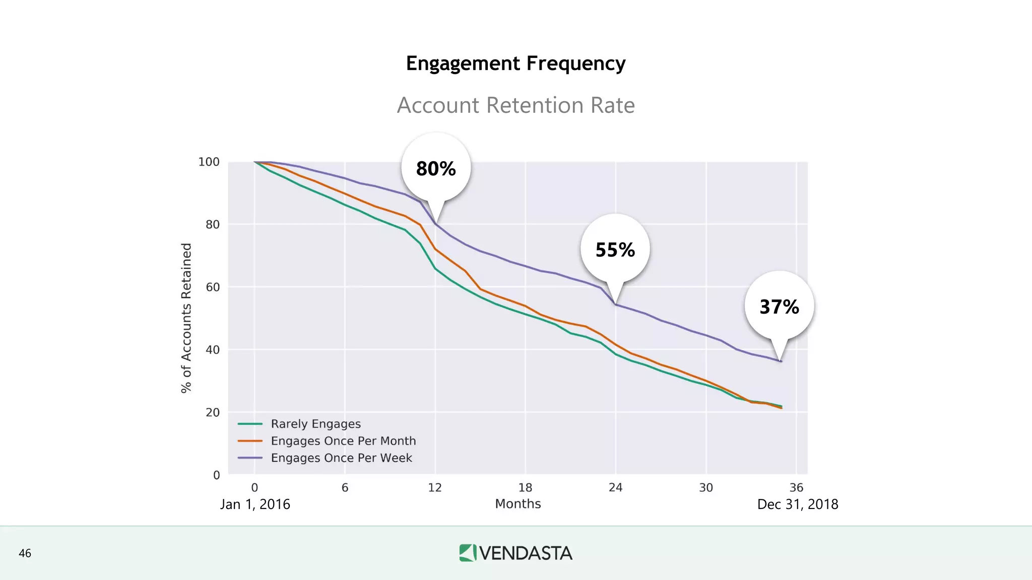 Engagement Frequency
Account Retention Rate
37%
55%
80%
Jan 1, 2016 Dec 31, 2018
46
 