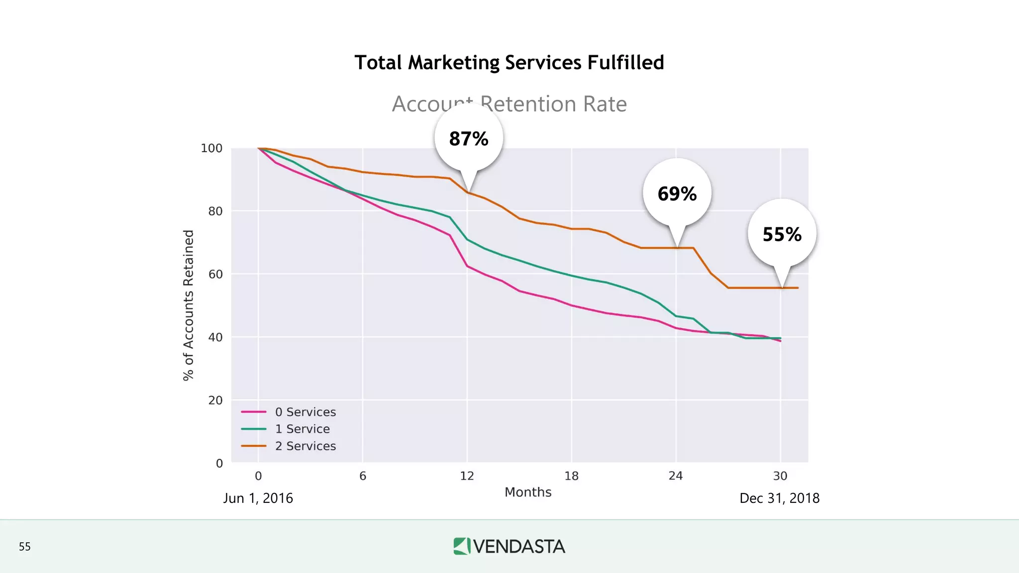 Account Retention Rate
55%
69%
87%
Jun 1, 2016 Dec 31, 2018
Total Marketing Services Fulfilled
55
 
