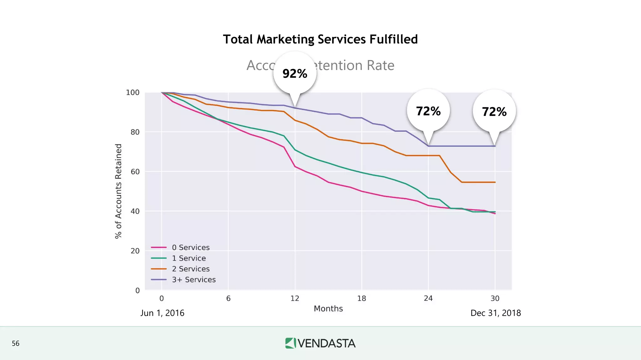 Account Retention Rate
72%72%
92%
Jun 1, 2016 Dec 31, 2018
Total Marketing Services Fulfilled
56
 