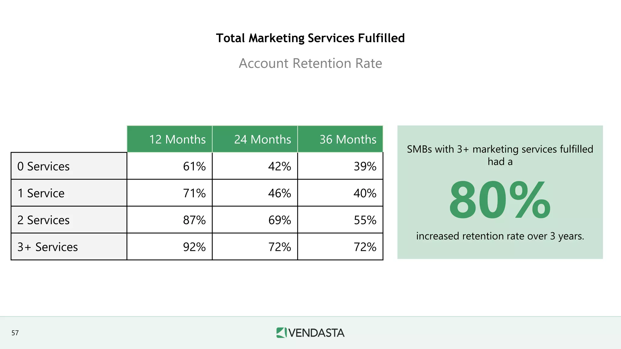 12 Months 24 Months 36 Months
0 Services 61% 42% 39%
1 Service 71% 46% 40%
2 Services 87% 69% 55%
3+ Services 92% 72% 72%
Account Retention Rate
SMBs with 3+ marketing services fulfilled
had a
80%increased retention rate over 3 years.
Total Marketing Services Fulfilled
57
 