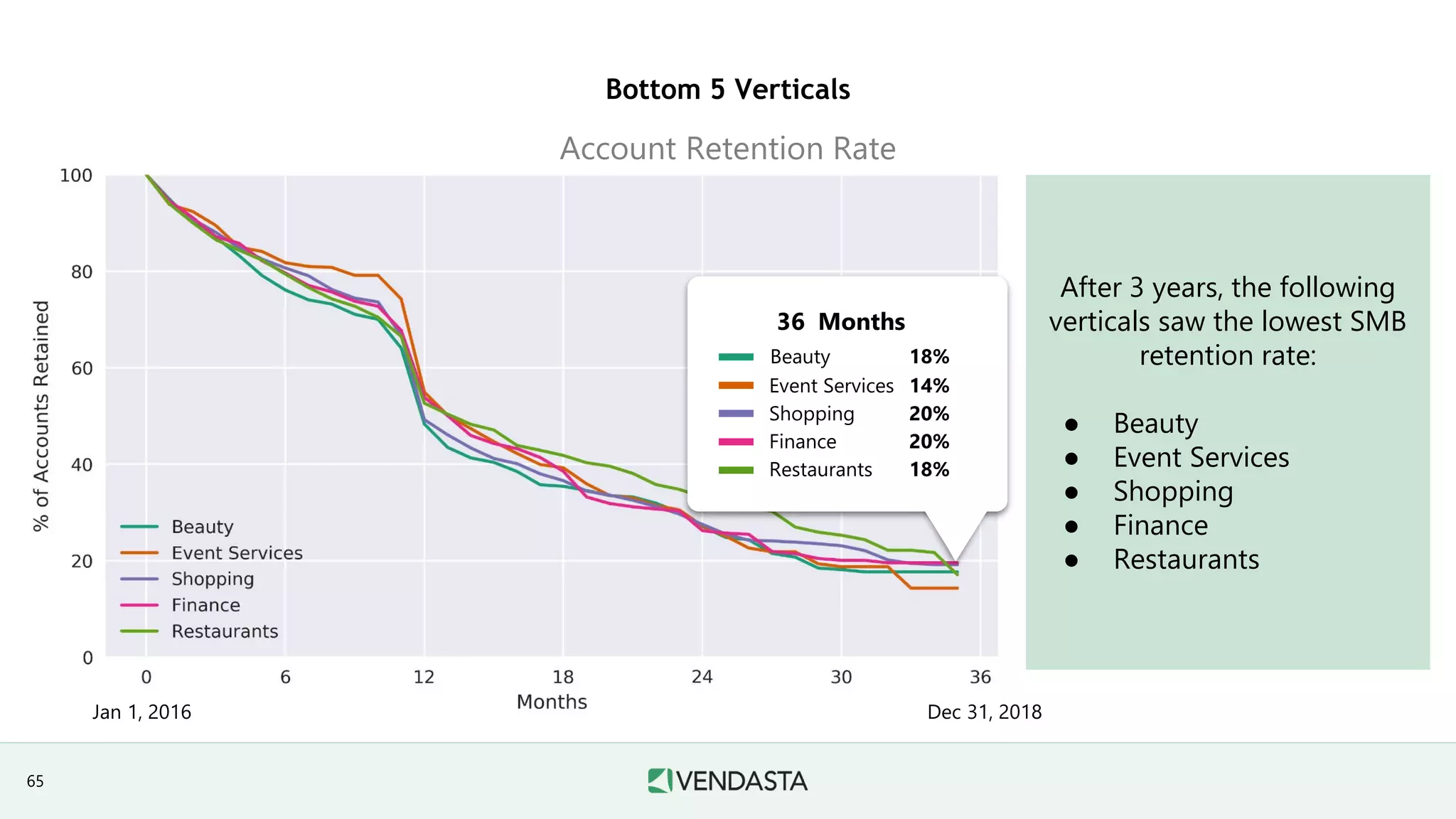 Bottom 5 Verticals
Account Retention Rate
After 3 years, the following
verticals saw the lowest SMB
retention rate:
● Beauty
● Event Services
● Shopping
● Finance
● Restaurants
Jan 1, 2016 Dec 31, 2018
36 Months
Beauty 18%
Event Services 14%
Shopping 20%
Finance 20%
Restaurants 18%
65
 
