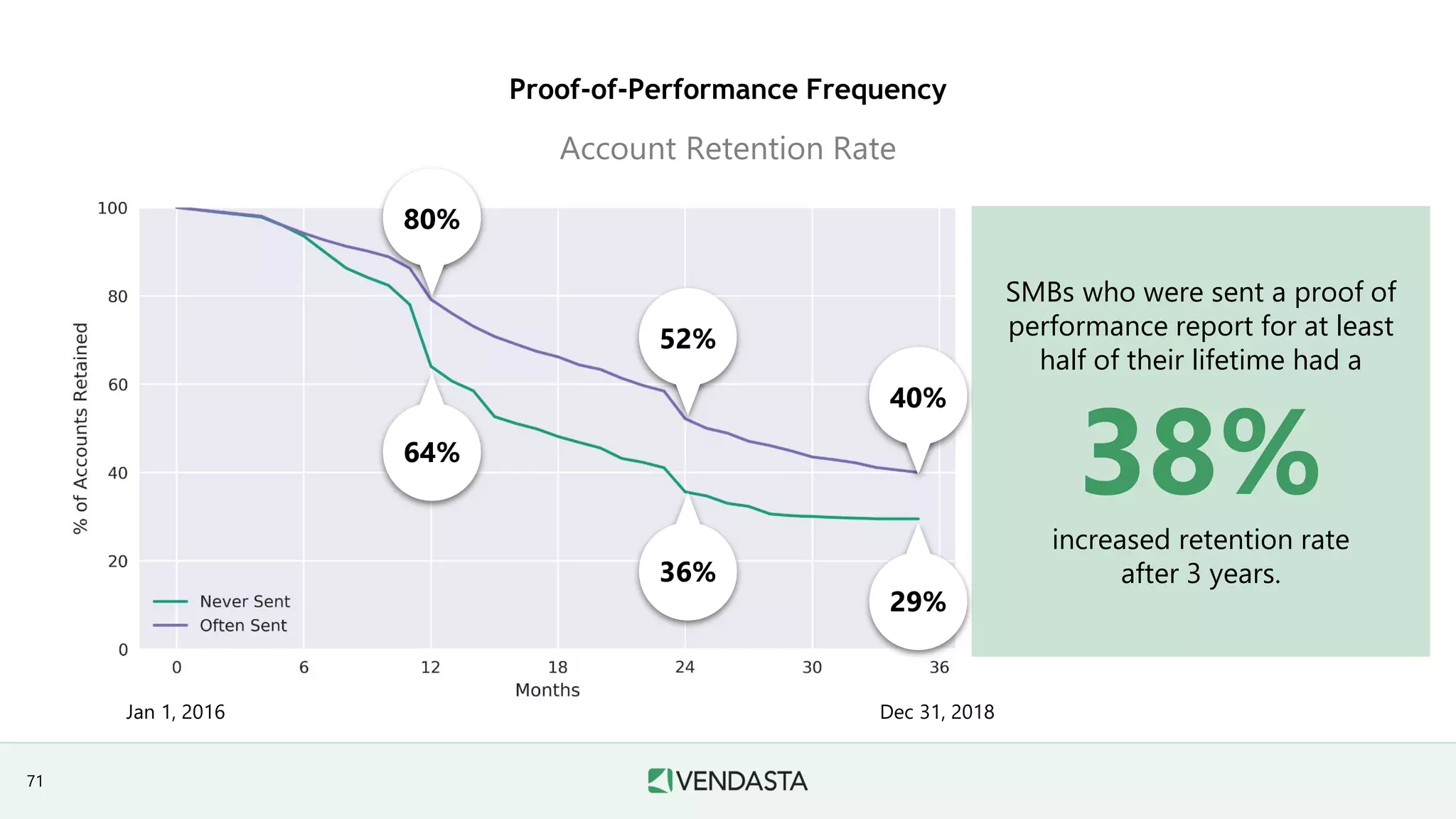 SMBs who were sent a proof of
performance report for at least
half of their lifetime had a
38%increased retention rate
after 3 years.
Proof-of-Performance Frequency
Account Retention Rate
Jan 1, 2016 Dec 31, 2018
80%
64%
52%
36%
40%
29%
71
 