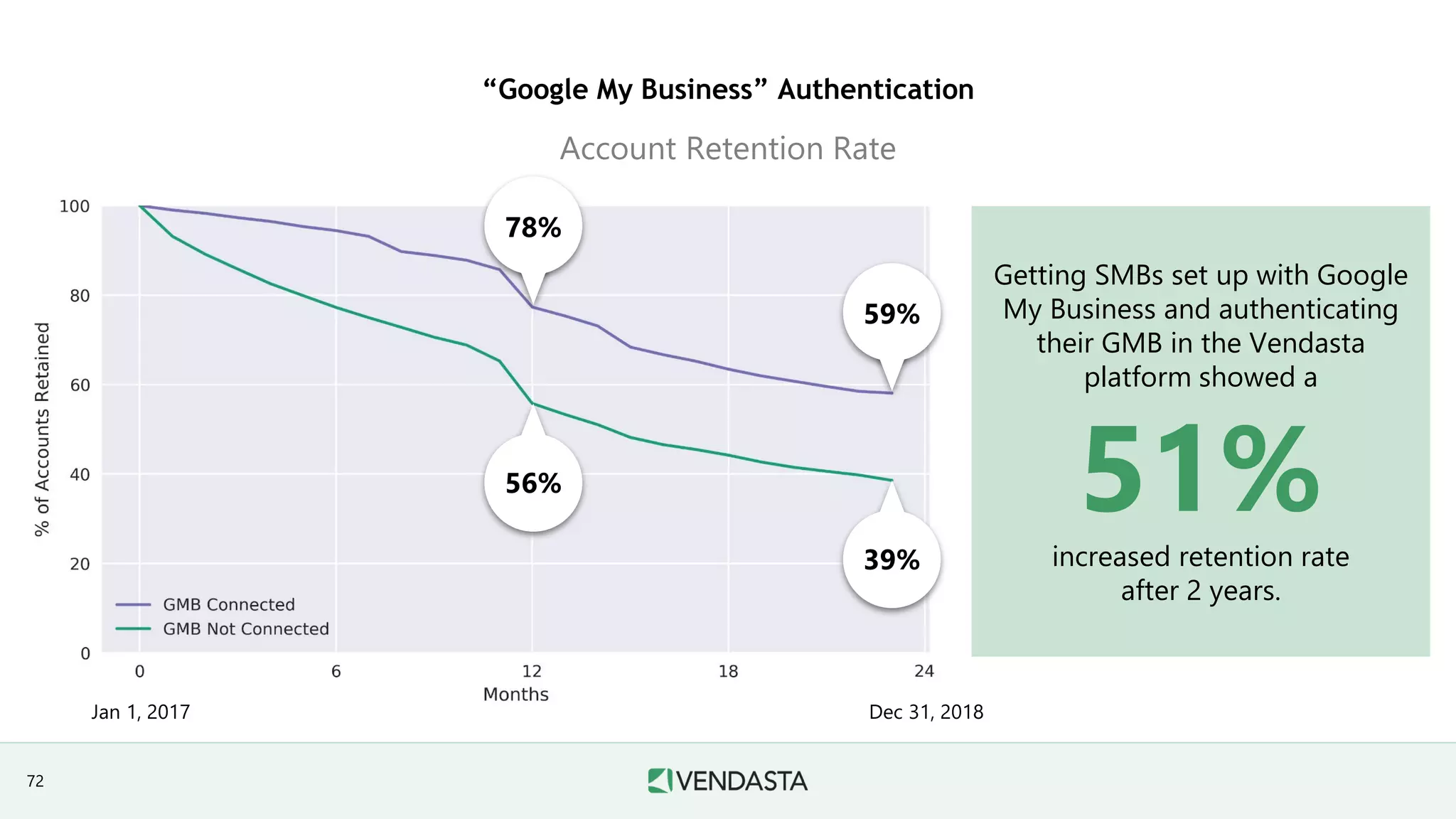 “Google My Business” Authentication
Account Retention Rate
Getting SMBs set up with Google
My Business and authenticating
their GMB in the Vendasta
platform showed a
51%increased retention rate
after 2 years.
78%
56%
59%
39%
Jan 1, 2017 Dec 31, 2018
72
 