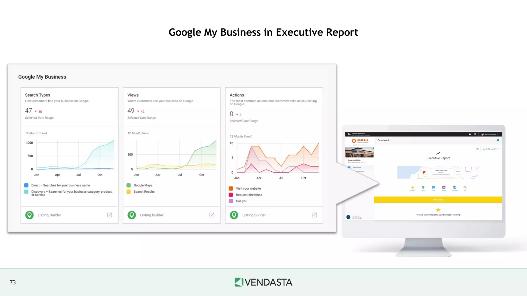 Google My Business in Executive Report
73
 