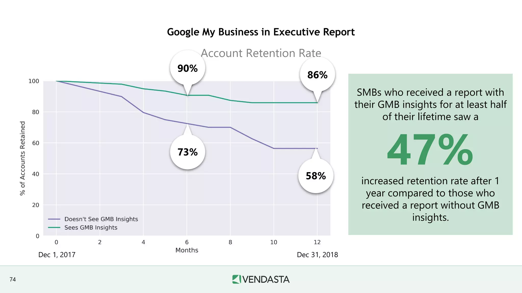 Google My Business in Executive Report
Account Retention Rate
Dec 1, 2017 Dec 31, 2018
90%
73%
86%
58%
SMBs who received a report with
their GMB insights for at least half
of their lifetime saw a
47%increased retention rate after 1
year compared to those who
received a report without GMB
insights.
74
 