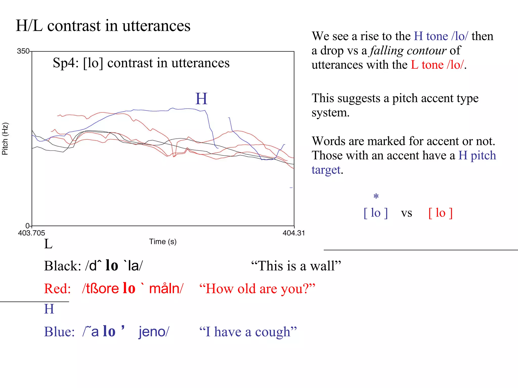 L Black: / dˆ  lo `la /  “This is a wall”  Red:  / tßore  lo ` måln /  “How old are you?” H Blue:  / ˜a  lo’  jeno /  “I have a cough” Sp4: [lo] contrast in utterances H We see a rise to the  H tone /lo/  then a drop vs a  falling contour  of utterances with the  L tone /lo/ . This suggests a pitch accent type system.  Words are marked for accent or not. Those with an accent have a  H pitch target .    * [ lo ]   vs  [ lo ] H/L contrast in utterances 