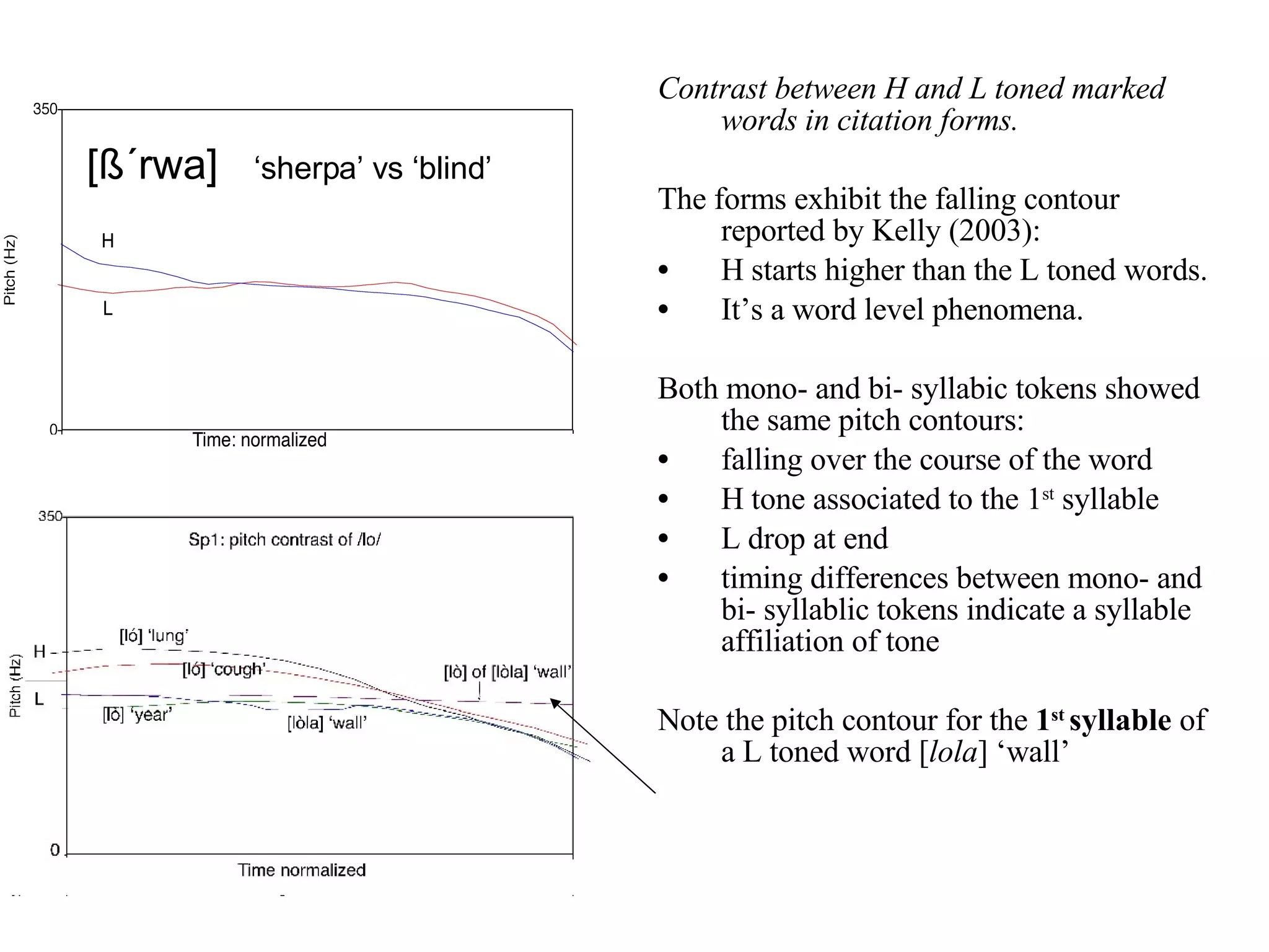 Contrast between H and L toned marked words in citation forms. The forms exhibit the falling contour reported by Kelly (2003): H starts higher than the L toned words. It’s a word level phenomena. Both mono- and bi- syllabic tokens showed the same pitch contours: falling over the course of the word  H tone associated to the 1 st  syllable L drop at end timing differences between mono- and bi- syllablic tokens indicate a syllable affiliation of tone Note the pitch contour for the  1 st  syllable  of a L toned word [ lola ] ‘wall’ [ß´rwa]  ‘sherpa’ vs ‘blind’ 
