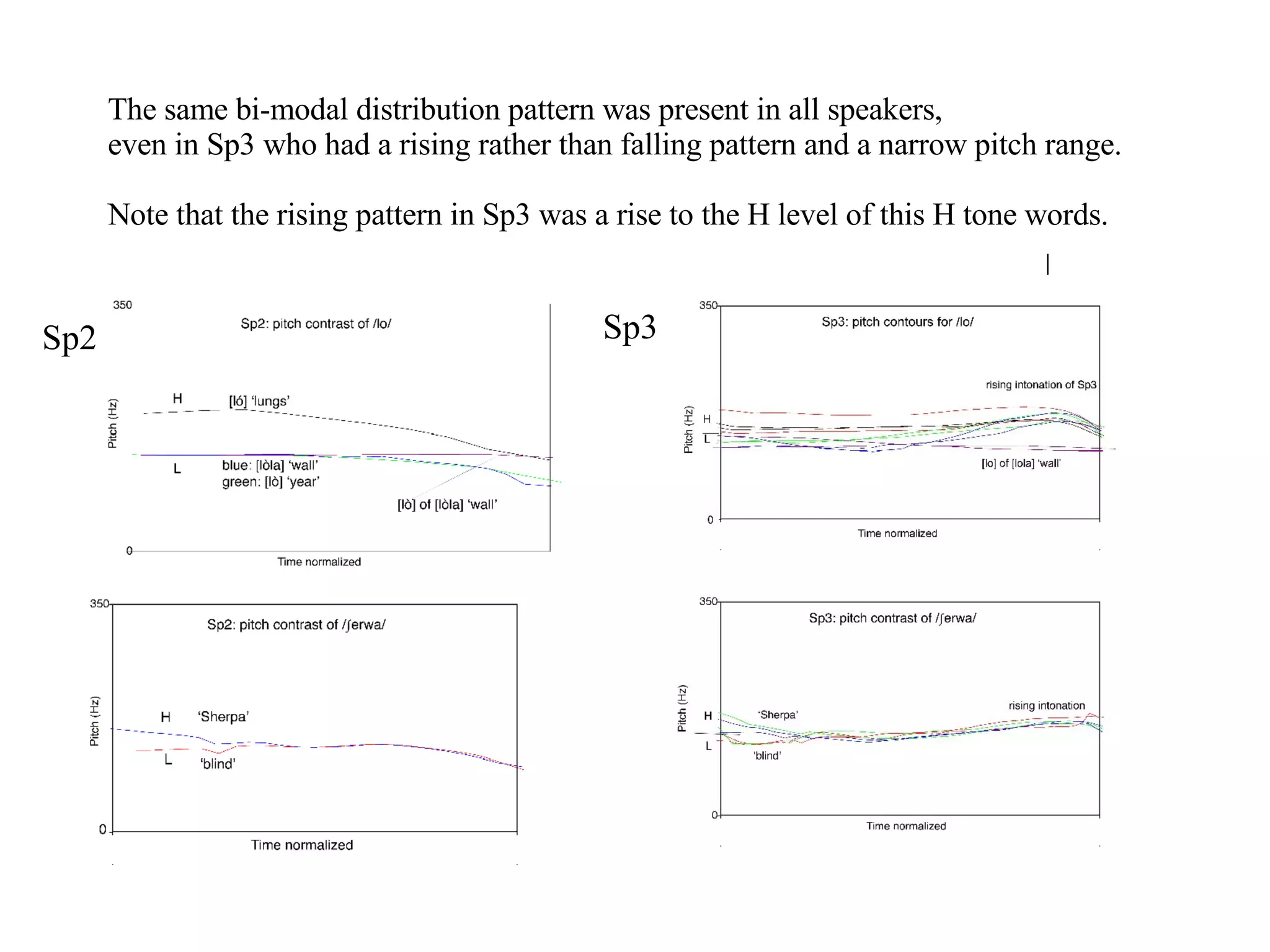 The same bi-modal distribution pattern was present in all speakers,  even in Sp3 who had a rising rather than falling pattern and a narrow pitch range.  Note that the rising pattern in Sp3 was a rise to the H level of this H tone words. Sp2 Sp3 