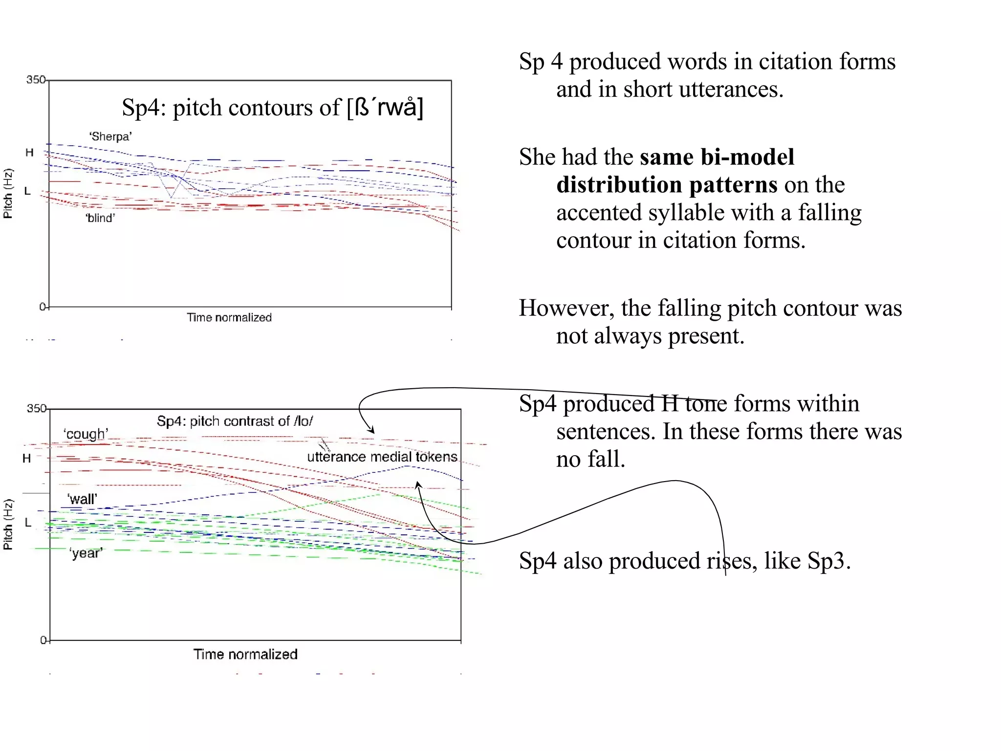 Sp 4 produced words in citation forms and in short utterances. She had the  same bi-model distribution patterns  on the accented syllable with a falling contour in citation forms. However, the falling pitch contour was not always present.  Sp4 produced H tone forms within sentences. In these forms there was no fall. Sp4 also produced rises, like Sp3. Sp4: pitch contours of [ ß ´rwå] 
