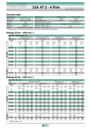 LSA 47.2 - 4 Pole

Common data
 Insulation class                          H                     Excitation system                               SHUNT (12 wire)           A R E P or PMG
 Winding pitch                   2/3 (N° 6 or N° 6S)             A.V.R. model                                        R 230                       R 448
 Terminals                      12 (N° 6) / 6 (N° 6S)            Voltage regulation (*)                             ± 0,5 %                     ± 0,5 %
 Drip proof                              IP 23                   Sustained short-circuit current                        -                 300% (3 IN) : 10s
 Altitude                              ≤ 1000 m                  Total harmonic TGH / THC (**)                         at no load < 1,5 % - on load < 2 %
 Overspeed                            2250 min-1                 Waveform : NEMA = TIF (**)                                           < 50
 Air ßow                    0,9 m 3/s (50Hz) / 1,1 (60Hz)        Wave form : I.E.C. = THF(**)                                         <2%
 (*) Steady state duty. (**) Total harmonic content line to line, at no load or full rated linear and balanced load.


Ratings 50 Hz - 1500 min.-1
          kVA / kW - Power factor = 0,8
          Duty                 Continuous duty 40ûC                 Continuous duty / 40°C                     Stand-by/ 40°C                      Stand-by / 27°C
          Class/T°K                 H / 125° K                            F / 105° K                             H / 150° K                           H / 163° K
            Phase                      3 ph.                                 3 ph.                                  3 ph.                                3 ph.
              Y               380V      400V            415V       380V       400V           415V       380V           400V         415V    380V        400V            415V
              ∆               220V      230V            240V       220V       230V           240V       220V           230V         240V    220V        230V            240V
             YY                         200V                                  200V                                     200V                             200V
          47.2 VS2    kVA                  365                                   330                                   405                              420
                      kW                   292                                   264                                   324                                 336
          47.2 S4     kVA                  410                                   370                                   430                              450
12 wire




                      kW                   328                                   296                                   344                                 360
          47.2 S5     kVA                  455                                   405                                   471                              500
                      kW                   364                                   324                                   377                                 400
          47.2 M7     kVA                  500                                   465                                   545                              570
                      kW                   400                                   372                                   436                                 456
          47.2 M8     kVA                  550                                   500                                   575                              600
                      kW                   440                                   400                                   460                                 480
          47.2 L9     kVA                  600                                   535                                   630                              660
                      kW                   480                                   428                                   504                                 528

              Y               380V      400V            415V       380V       400V           415V       380V           400V         415V    380V        400V            415V
6 wire




              ∆               220V      230V            240V       220V       230V           240V       220V           230V         240V    220V        230V            240V
          47.2 L9*    kVA                  600                                   535                                   630                              660
                      kW                   480                                   428                                   504                                 528

Ratings 60 Hz - 1800 min.-1
          kVA / kW - PF = 0,8
          Duty                                         Continuous duty 40ûC                                   Stand-by / 40 °C                     Stand-by / 27 °C
          Class / T° K                H / 125° K                          F / 105° K                             H / 150° K                           H / 163° K
            Phase                    3 ph.                               3 ph.                                  3 ph.                                3 ph.
              Y             380V     416V    440V         480V    380V    416V     440V       480V     380V     416V      440V       480V   380V     416V        440V    480V
              ∆             220V     240V                         220V    240V                         220V     240V                        220V     240V
             YY                      208V    220V         240V            208V     220V       240V              208V      220V       240V            208V        220V    240V
          47.2 VS2 kVA       424     454         456      456     394     410          410    410      451       483         500     511    469      500         518     530
                      kW     339     363         365      365     315      328         328    328       361      386          400    409    375      400         414     424
          47.2 S4     kVA    450     480         500      512     396     442          442    465      475       513         533     550    500      530         550     581
12 wire




                      kW     360     384         400      410     317      354         354    372       380      410         426     440    400      424         440     465
          47.2 S5     kVA    475     510         531      570     441     473          493    518      503       543         566     592    527      562         585     625
                      kW     380     408         425      456     353      378         394    414       402      434          453    474    422      450         468     500
          47.2 M7     kVA    562     610         625      625     523     566          581    590      600       651         669     680    625      668         690     700
                      kW     450     488         500      500     418      453         465    472       480      521         535     554    500      534         552     560
          47.2 M8     kVA    562     610         630      690     523     566          587    632      600       651         672     729    625      671         705     750
                      kW     450     488         504      552     418      453         470    506       480      521         538     583    500      537         564     600
          47.2 L9     kVA    602     661         685      750     556     609          634    675      643       707         734     780    667      728         763     825
                      kW     482     529         548      600     445      487         507    540       514      566         587     624    534      582         610     660

              Y             380V     416V    440V         480V    380V    416V     440V       480V     380V     416V      440V       480V   380V     416V        440V    480V
6 wire




              ∆             220V     240V                         220V    240V                         220V     240V                        220V     240V
          47.2 L9*    kVA    602     661         685      750     556     609          634    675      643       707         734     780    667      728         763     825
                      kW     482     529         548      600     445      487         507    540       514      566         587     624    534      582         610     660

           * AREP excitation only



                                                                                                                                                                                3
 