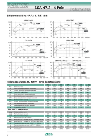 LSA 47.2 - 4 Pole

Efficiencies 50 Hz - P.F. : 1 / P.F. : 0,8
                                             LSA 47.2 VS 2                                                                                                     LSA 47.2 M7
    96%                                                   95.4                                                         97%
                                                                               P.F. : 1                                                                                                   96.2        P.F. : 1
                                             95.5                      95.3
    95                         95.1
                                                                                                                       96                                          96.2                           96.1
                                                                                                                                                95.8
    94                                                                                                                 95                                                                                        94.5
                                                         93.8                   93.3 P.F. : 0,8                                                                                  94.9                                      94.3
                                      93.8                                                                                                              94.8
    93                                                                                                                 94                                                                                           P.F. : 0,8
               92.6                                                                            93                             93.5
    92                                                                                                                 93
               91.7                                                                                                               92.8
    91                                                                                                                 92
         50          100      150         200       250         300           350         400          450 kVA              100 150          200       250     300        350           400      450        500         550 kVA

                                              LSA 47.2 S4                                                                                                      LSA 47.2 M8
    97%                                                                                                                97%
                                                                                                                                                                                    96.1 P.F. : 1
    96                                                                 95.9    P.F. : 1                                96                                       96.3
                                                      95.9                                                                                     96.1                                              96
                                    95.5                                       95.8
    95                                                                                                                 95
                                                                                                                                                        95                        94.9                           94.4
                                                                                               94.1                            94.2
                                             94.4                 94.5                                                                                                                                                      94.1
    94                                                                                                                 94
                                                                                          P.F. : 0,8                                                                                                                 P.F. : 0,8
                                                                                                        93.8                    93.6
    93                                                                                                                 93
              93.1
                       92.4
    92                                                                                                                 92
         50          100      150         200       250         300           350         400          450 kVA              100             200              300             400                  500                   600 kVA

                                              LSA 47.2 S5                                                                           LSA 47.2 L9 (12 w.)                          LSA 47.2 L9 (6 w.)
    97%                                                                                                                97%
                                                                                                                                                                96.5             96.3 96.2
                                                                        95.8                                                                96.1
    96                                                                              P.F. : 1                           96                                       96.4
                                                                                                                                                                                 96.2 96.1
                                                                                                                                                                                           P.F. : 1

                                   95.7             96                          95.6                                                                    95,1              95,1
    95                                                                                                                 95                                                                                 94.7
                                                                                                                                                                           95                                     94.4
                                             94.5               94.4                           93.8                                                                                              94.5
    94                                                                                                                 94
                                                                                                        93.5                  94.2                                                                                94.3
              93.6                                                                        P.F. : 0,8                                 93.5                                                                    P.F. : 0,8
    93                                                                                                                 93
                      92.8
    92                                                                                                                 92
         50     100          150     200        250      300       350         400        450          500 kVA              100          200           300           400                500            600              700 kVA


Reactances Class H / 400 V - Time constants (ms)
                                                                                                               VS2            S4               S5              M7                  M8                    L9               L9 (6f)
     Kcc        Short-circuit ratio                                                                            0,38          0,37              0,33            0,41                0,32                 0,37               0,38
     Xd         Direct axis synchro.reactance unsaturated                                                       336           322              357             307                 360                   330               325
     Xq         Quadra. axis synchr.reactance unsaturated                                                       201           193              214             184                 216                   198               195
    T’do        Open circuit time constant                                                                     1738          1855            1855              1930                1958                 1997               1997
     X’d        Direct axis transient reactance saturated                                                      19,3          17,3              19,2            15,9                18,3                 16,5               16,2
     T’d        Short-Circuit transient time constant                                                           100           100              100             100                 100                   100               100
     X"d        Direct axis subtransient reactance saturated                                                   13,5          12,1              13,5            11,1                12,9                 11,4               11,6
     T"d        Subtransient time constant                                                                      10            10                10              10                  10                   10                 10
     X"q        Quadra. axis subtransient reactance saturated                                                  18,4          16,3               18             14,7                 17                   15                15,2
     Xo         Zero sequence reactance unsaturated                                                             0,9           0,9              0,9             0,7                  0,6                  0,9                0,2
     X2         Negative sequence reactance saturated                                                           16           14,2              15,8             13                  15                  13,2               13,4
     Ta         Armature time constant                                                                          15            15                15              15                  15                   15                 15

Other data - Class H / 400 V
    io (A)      No load excitation current                                                                       1            0,9              0,9              1                   0,9                  0,9                0,9
    ic (A)      Full load excitation current                                                                    3,8           3,5              3,8             3,6                  3,7                  3,7                3,7
    uc (V)      Full load excitation voltage                                                                    39            35                38              36                  37                   36                 36
     ms         Recovery time (∆U = 20 % trans.)                                                                500           500              500             500                 500                   500               500
     kVA        Motor start. (∆U = 20% sust.) or (∆U = 50% trans.) SHUNT                                        722           928              928             1073                1159                 1258               1258
     kVA        Motor start. (∆U = 20% sust.) or (∆U = 50% trans.) AREP                                         805          1035            1035              1195                1294                 1400               1400
      %         Transient dip (rated step load) SHUNT / PF : 0,8 LAG                                           16,8          15,5              16,7            14,6                16,2                  15                14,8
      %         Transient dip (rated step load) AREP / PF : 0,8 LAG                                            13,7          12,7              13,6            11,9                13,2                 12,2               12,1
     W          No load losses                                                                                 5440          5690            5690              6540                6120                 6780               6880
     W          Heat rejection                                                                                 20780         20470          23780             23040               26020                27490              26720




4
 