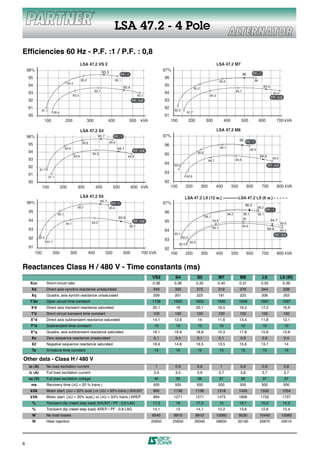 LSA 47.2 - 4 Pole

Efficiencies 60 Hz - P.F. :1 / P.F. : 0,8
                                                      LSA 47.2 VS 2                                                                                                          LSA 47.2 M7
    96%                                                                   95.3
                                                                                                                               97%
                                                                                             P.F. : 1                                                                                               96       P.F. : 1
    95                                                                                                                         96
                                                      95.2                            95.1                                                                                     95.9                            96
                                        94.4
    94                                                                                          93.4
                                                                                                                               95                                                                                       94.5
                                                                                                                                                        95.2
                                                                   93.7                                                                                                                      94.7
    93                                                                                                                         94                                                                                                  94.4
                                           93.3                                                                93.1                                                   94.3
                                                                                                                                                                                                                                 P.F. : 0,8
    92                                                                                                   P.F. : 0,8            93
    91                                                                                                                         92
               91.1                                                                                                                  92.3
                           90.4                                                                                                                  91.7
    90                                                                                                                         91
                100                 200                      300             400                        500      kVA                100            200           300                400             500             600               700 kVA

                                                      LSA 47.2 S4                                                                                                            LSA 47.2 M8
    96%                                                              95.7            P.F. : 1                                  97%
                                                                                                                                                                                                96 P.F. : 1
                                                      95.6                       95.6
    95                                                                                                                         96
                                    94.9                                                94.1                                                                                   96.1
                                                                                                          P.F. : 0,8                                                                                       95.9
    94                                                                                                                                                    95.6
                                               93.9
                                                               94.3
                                                                                                    93.8
                                                                                                                               95                                                                                   94.4
    93                                                                                                                                                                                       94.8                                 94.2
                                                                                                                                                                     94.7
                                                                                                                               94    93.2                                                                                     P.F. : 0,8
    92
             91.7
    91                                                                                                                         93
                      91.1                                                                                                                       92.6
    90                                                                                                                         92
               100                200            300               400              500                 600 kVA                     100          200           300           400          500            600            700           800 kVA

                                                      LSA 47.2 S5                                                                            LSA 47.2 L9 (12 w.)                                LSA 47.2 L9 (6 w.)
    96%                                                               95.7                                                     97%
                                                                                  P.F. : 1
                                                                                                                                                                                                      96.2
                                                 95.7                            95.6                                                                                                                             96.2
                                                                                                                                                                                                                          P.F. : 1
    95                                                                                                                         96
                             95.1                                                                                                                                                     96.2          96.1          96.1
                                                                                         93.9                                                                    95.7
                                                                                                                                                                                                    95
    94                                                         94.3                                       P.F. : 0,8           95                                       94.8                                                    94.7
                                    94.1                                                                                                                                                                                                   94.6
                                                                                                        93.7                                                                                        94.9
    93                                                                                                                                                                  94.7                                                 94.6
                                                                                                                               94                                                                                                         94.4
                                                                                                                                     93.1                                                                                            P.F. : 0,8
    92      92.4                                                                                                                            93.2
                    91.7
                                                                                                                               93
                                                                                                                                                   92.6
                                                                                                                                          92.5
    91                                                                                                                         92
         100            200               300                400            500                 600              700 kVA            100          200           300           400          500            600            700           800 kVA


Reactances Class H / 480 V - Time constants (ms)
                                                                                                                       VS2            S4                  S5                  M7                M8                      L9                 L9 (6f)
     Kcc            Short-circuit ratio                                                                                0,36          0,36                 0,32               0,40               0,31                 0,35                     0,36
     Xd             Direct axis synchro.reactance unsaturated                                                           349           335                 373                 319               376                     344                   338
     Xq             Quadra. axis synchr.reactance unsaturated                                                           209           201                 223                 191               225                     206                   203
     T’do           Open circuit time constant                                                                         1738          1855                1855                1930               1958                1997                      1997
     X’d            Direct axis transient reactance saturated                                                          20,1           18                  20,1               16,5               19,2                 17,2                     16,9
     T’d            Short circuit transient time constant                                                               100           100                 100                 100               100                     100                   100
     X"d            Direct axis subtransient reactance saturated                                                       14,1          12,6                 14                 11,6               13,4                 11,8                     12,1
     T"d            Subtransient time constant                                                                          10            10                  10                   10                10                     10                     10
     X"q            Quadra. axis subtransient reactance saturated                                                      19,1          16,9                 18,8               15,3               17,8                 15,6                     15,8
     Xo             Zero sequence reactance unsaturated                                                                 0,1           0,4                 0,1                  0,1               0,9                    0,9                   0,4
     X2             Negative sequence reactance saturated                                                              16,6          14,8                 16,5               13,5               15,6                 13,7                      14
     Ta             Armature time constant                                                                              15            15                  15                   15                15                     15                     15

Other data - Class H / 480 V
    io (A)          No load excitation current                                                                           1            0,9                 0,9                  1                 0,9                    0,9                   0,9
    ic (A)          Full load excitation current                                                                        3,9           3,5                 3,9                  3,7               3,8                    3,7                   3,7
    uc (V)          Full load excitation voltage                                                                        40            35                  39                   37                38                     37                     37
     ms             Recovery time (∆U = 20 % trans.)                                                                    500           500                 500                 500               500                     500                   500
     kVA            Motor start. (∆U = 20% sust.) or (∆U = 50% trans.) SHUNT                                            890          1136                1136                1318               1433                1550                      1554
     kVA            Motor start. (∆U = 20% sust.) or (∆U = 50% trans.) AREP                                             994          1271                1271                1473               1606                1733                      1737
      %             Transient dip (rated step load) SHUNT / PF : 0,8 LAG                                               17,3           16                  17,3                 15               16,7                 15,5                     15,3
      %             Transient dip (rated step load) AREP / PF : 0,8 LAG                                                14,1           13                  14,1               12,2               13,6                 12,6                     12,4
      W             No load losses                                                                                     8540          8910                8910                10080              9530                10440                  10580
      W             Heat rejection                                                                                     25650         25650              29340                28630            32190                 33870                  33010




6
 