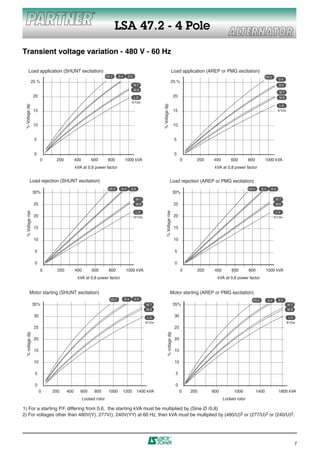 LSA 47.2 - 4 Pole

Transient voltage variation - 480 V - 60 Hz

       Load application (SHUNT excitation)                                                                                   Load application (AREP or PMG excitation)
                                                               VS 2     S4    S5                                                                                                       VS 2
                                                                                                                                                                                                 S4
                 25 %                                                                                                    25 %
                                                                                   M7                                                                                                            S5
                                                                                   M8
                                                                                                                                                                                                 M7
                   20                                                              L9                                         20                                                                 M8
                                                                                  6/12w.
 % Voltage dip




                                                                                                     % Voltage dip
                                                                                                                                                                                                 L9
                   15                                                                                                         15                                                                6/12w.



                   10                                                                                                         10


                   5                                                                                                          5


                   0                                                                                                          0
                        0    200          400       600         800          1000 kVA                                              0     200       400        600        800           1000 kVA
                                          kVA at 0,8 power factor                                                                                   kVA at 0,8 power factor


           Load rejection (SHUNT excitation)                                                                         Load rejection (AREP or PMG excitation)
                                                                VS 2     S4       S5                                                                                     VS 2     S4      S5
                   30%                                                                                                        30%
                                                                                       M7                                                                                                      M7
                   25                                                                  M8                                     25                                                               M8
  % Voltage rise




                                                                                                            % Voltage rise




                                                                                       L9                                                                                                      L9
                   20                                                              6/12w.                                     20                                                              6/12w.


                   15                                                                                                         15

                   10                                                                                                         10

                    5                                                                                                         5

                    0                                                                                                         0
                        0     200         400        600        800          1000 kVA                                              0         200    400       600        800           1000 kVA
                                           kVA at 0,8 power factor                                                                                   kVA at 0,8 power factor


          Motor starting (SHUNT excitation)                                                                            Motor starting (AREP or PMG excitation)
                                                                 VS 2        S4    S5                                                                                      VS 2         S4      S5
                   35%                                                                      M7                                35%                                                                        M7
                                                                                            M8                                                                                                           M8

                   30                                                                        L9                               30                                                                        L9
                                                                                            6/12w.                                                                                                     6/12w.
                   25                                                                                                         25
  % voltage dip




                                                                                                              % voltage dip




                   20                                                                                                         20

                   15                                                                                                         15

                   10                                                                                                         10

                    5                                                                                                          5

                    0                                                                                                          0
                        0   200     400      600      800       1000     1200          1400 kVA                                    0   200         600         1000             1400            1800 kVA
                                                Locked rotor                                                                                              Locked rotor

1) For a starting P.F. differing from 0,6, the starting kVA must be multiplied by (Sine Ø /0,8)
2) For voltages other than 480V(Y), 277V(), 240V(YY) at 60 Hz, then kVA must be multiplied by (480/U)2 or (277/U)2 or (240/U)2.




                                                                                                                                                                                                              7
 