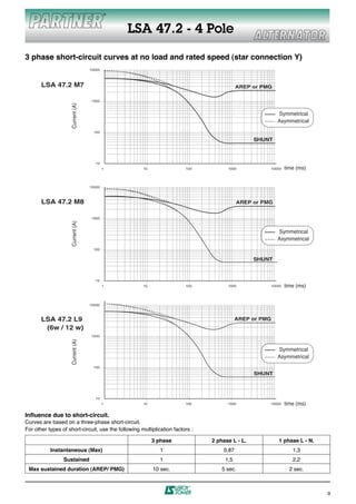 LSA 47.2 - 4 Pole

3 phase short-circuit curves at no load and rated speed (star connection Y)
                                   10000



       LSA 47.2 M7                                                                        AREP or PMG

                                    1000
                     Current (A)




                                                                                                        Symmetrical
                                                                                                        Asymmetrical
                                     100

                                                                                                SHUNT



                                      10
                                           1         10                 100          1000           10000   time (ms)


                                   10000



       LSA 47.2 M8                                                                        AREP or PMG


                                    1000
                     Current (A)




                                                                                                        Symmetrical
                                                                                                        Asymmetrical
                                     100


                                                                                                SHUNT



                                      10
                                           1         10                 100          1000           10000   time (ms)


                                   10000



       LSA 47.2 L9                                                                        AREP or PMG
        (6w / 12 w)
                                    1000
                     Current (A)




                                                                                                        Symmetrical
                                                                                                        Asymmetrical
                                     100

                                                                                                SHUNT



                                      10
                                           1         10                 100          1000           10000   time (ms)

Influence due to short-circuit.
Curves are based on a three-phase short-circuit.
For other types of short-circuit, use the following multiplication factors :

                                                          3 phase              2 phase L - L.           1 phase L - N.
           Instantaneous (Max)                               1                     0,87                        1,3
                 Sustained                                   1                      1,5                        2,2
 Max sustained duration (AREP/ PMG)                       10 sec.                  5 sec.                     2 sec.



                                                                                                                         9
 