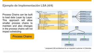 Ejemplo de Implementación LSA (4/4) 
Process Chains can be built 
to load data Layer by Layer. 
This approach will allow 
smaller process chains to 
maintain and also changes 
in the process chains will not 
impact scheduling 
Process Chains 
* proposed LSA architecture for an important customer in Colombia 
This presentation outlines our general product direction and should not be relied on in making a purchase decision. This presentation is not subject to your license agreement or any other agreement with SAP. SAP has no obligation to pursue any course of business outlined in this presentation or to develop or release any functionality mentioned in this presentation. This presentation and SAP's strategy and 
possible future developments are subject to change and may be changed by SAP at any time for any reason without notice. This document is provided without a warranty of any kind, either express or implied, including but not limited to, the implied warranties of merchantability, fitness for a particular purpose, or non-infringement. SAP assumes no responsibility for errors or omissions in this document, 
except if such damages were caused by SAP intentionally or grossly negligent. 
© 2013 SAP AG or an SAP affiliate company. All rights reserved. 15 
 