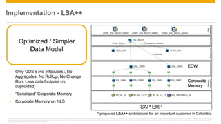 Implementation - LSA++ 
Optimized / Simpler 
Data Model 
• Only ODS’s (no Infocubes), No 
Aggregates, No RollUp, No Change 
Run, Less data footprint (no 
duplicidad) 
• “Serialized” Corporate Memory 
• Corporate Memory on NLS 
EDW 
Corporate 
Memory 
* proposed LSA++ architecture for an important customer in Colombia 
This presentation outlines our general product direction and should not be relied on in making a purchase decision. This presentation is not subject to your license agreement or any other agreement with SAP. SAP has no obligation to pursue any course of business outlined in this presentation or to develop or release any functionality mentioned in this presentation. This presentation and SAP's strategy and 
possible future developments are subject to change and may be changed by SAP at any time for any reason without notice. This document is provided without a warranty of any kind, either express or implied, including but not limited to, the implied warranties of merchantability, fitness for a particular purpose, or non-infringement. SAP assumes no responsibility for errors or omissions in this document, 
except if such damages were caused by SAP intentionally or grossly negligent. 
© 2013 SAP AG or an SAP affiliate company. All rights reserved. 16 
 