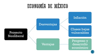 Inflación
Desventajas
Clases bajas
vulnerables

Proyecto
Neoliberal

Ventajas

Progreso y
desarrollo
económico

 