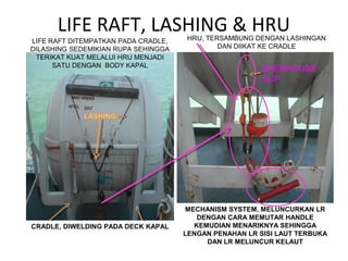 LIFE RAFT, LASHING & HRU
LIFE RAFT DITEMPATKAN PADA CRADLE,
DILASHING SEDEMIKIAN RUPA SEHINGGA
TERIKAT KUAT MELALUI HRU MENJADI
SATU DENGAN BODY KAPAL
HRU, TERSAMBUNG DENGAN LASHINGAN
DAN DIIKAT KE CRADLE
CRADLE, DIWELDING PADA DECK KAPAL
MECHANISM SYSTEM, MELUNCURKAN LR
DENGAN CARA MEMUTAR HANDLE
KEMUDIAN MENARIKNYA SEHINGGA
LENGAN PENAHAN LR SISI LAUT TERBUKA
DAN LR MELUNCUR KELAUT
SHENHOUSE
SLIP
 
